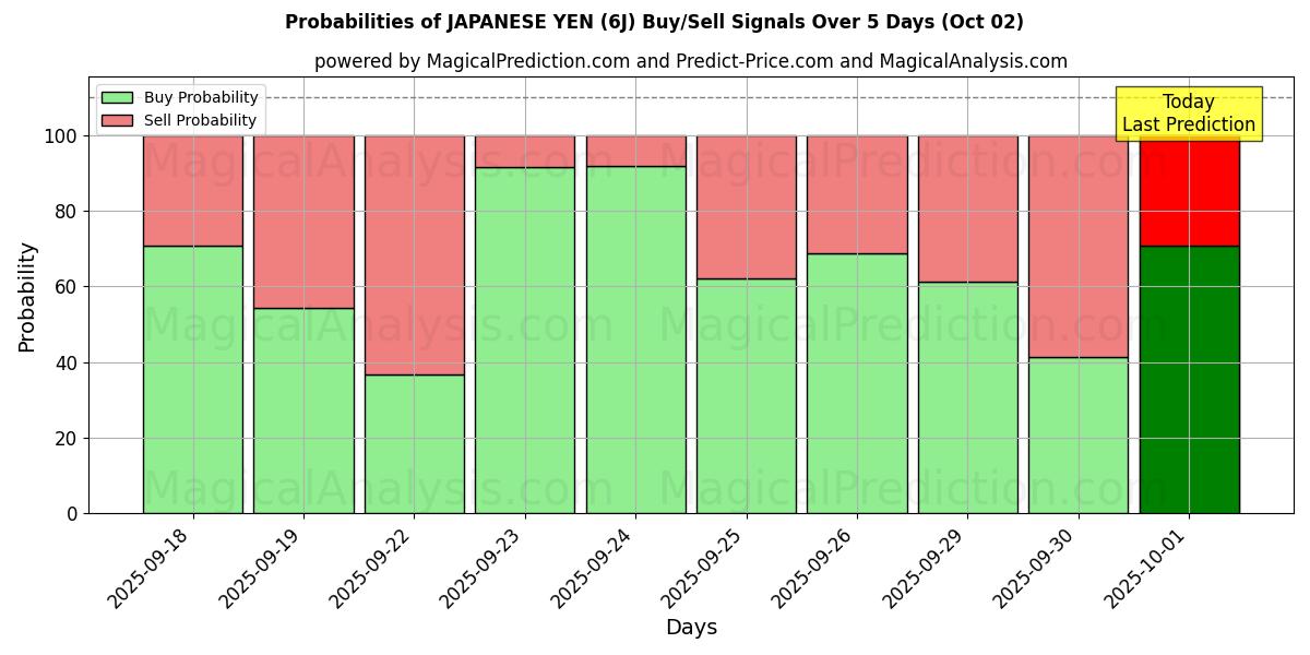 Probabilities of ЯПОНСКАЯ ЙЕНА (6J) Buy/Sell Signals Using Several AI Models Over 5 Days (02 Oct) 