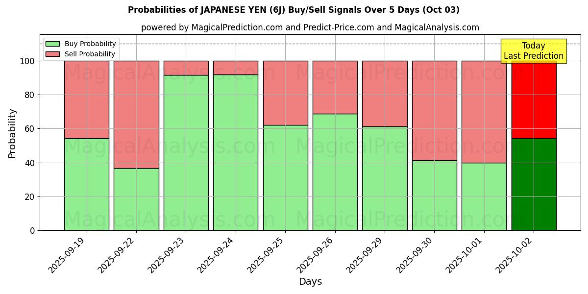 Probabilities of YEN GIAPPONESI (6J) Buy/Sell Signals Using Several AI Models Over 5 Days (03 Oct) 
