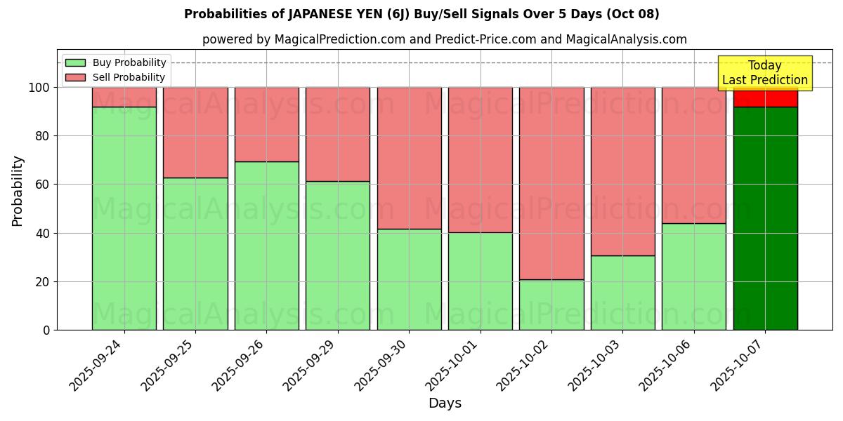Probabilities of 日本円 (6J) Buy/Sell Signals Using Several AI Models Over 5 Days (08 Oct) 