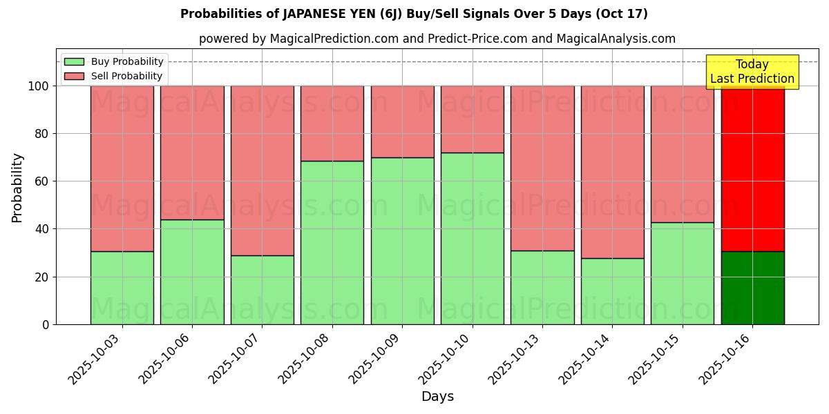 Probabilities of JAPANESE YEN (6J) Buy/Sell Signals Using Several AI Models Over 10 Days (17 Oct) Probabilities of JAPANESE YEN (6J) Buy/Sell Signals Using Several AI Models Over 5 Days (17 Oct)