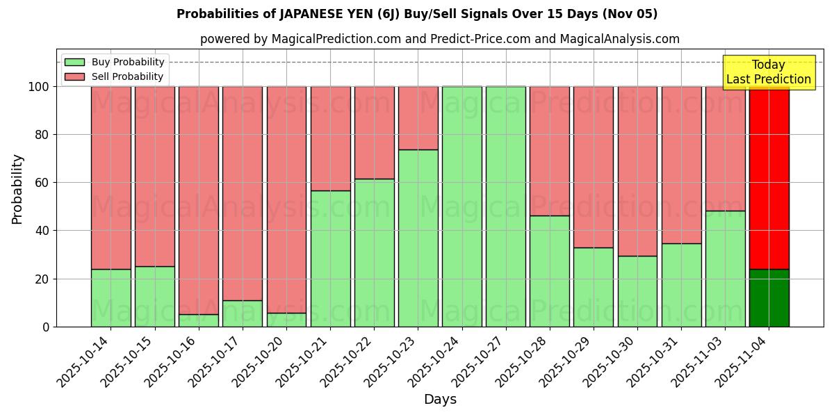 Probabilities of JAPANESE YEN (6J) Buy/Sell Signals Using Several AI Models Over 5 Days (05 Nov) 