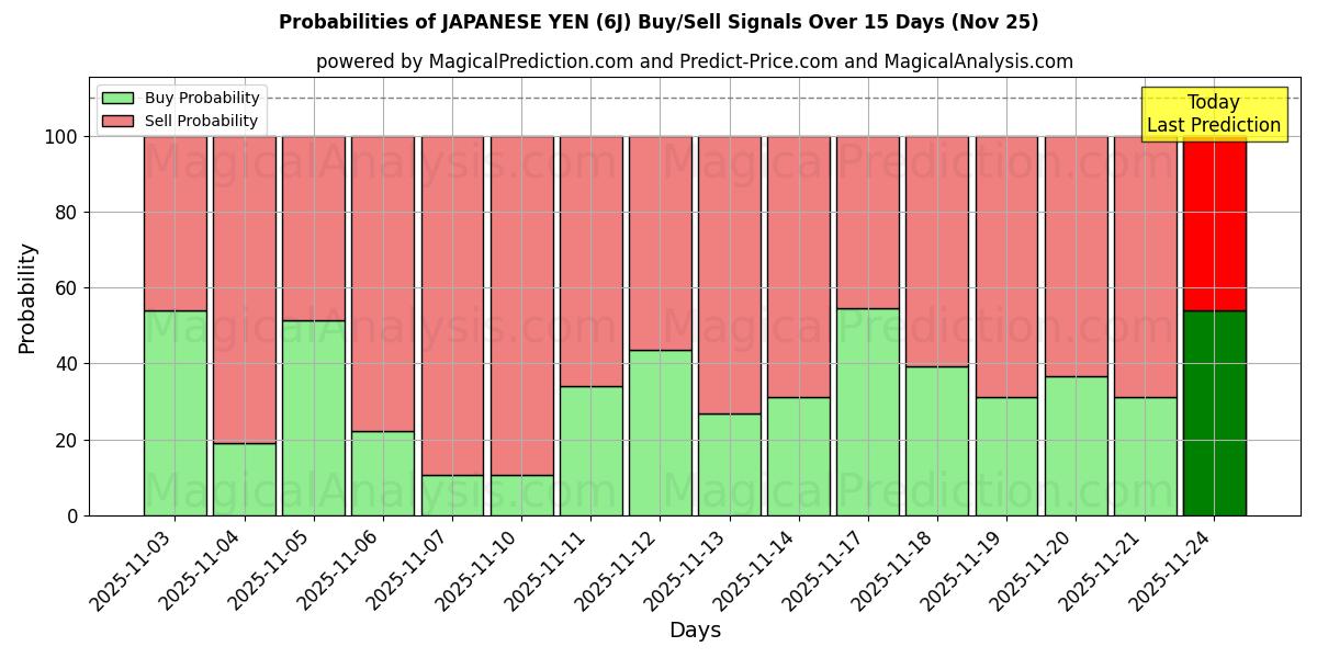 Probabilities of JAPANESE YEN (6J) Buy/Sell Signals Using Several AI Models Over 5 Days (25 Nov) 