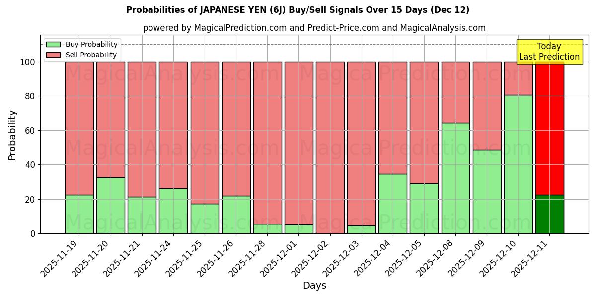 Probabilities of JAPANESE YEN (6J) Buy/Sell Signals Using Several AI Models Over 5 Days (12 Dec) 