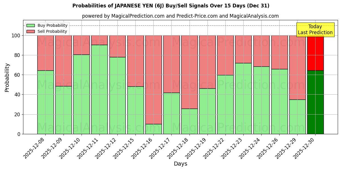 Probabilities of ین ژاپن (6J) Buy/Sell Signals Using Several AI Models Over 5 Days (31 Dec) 