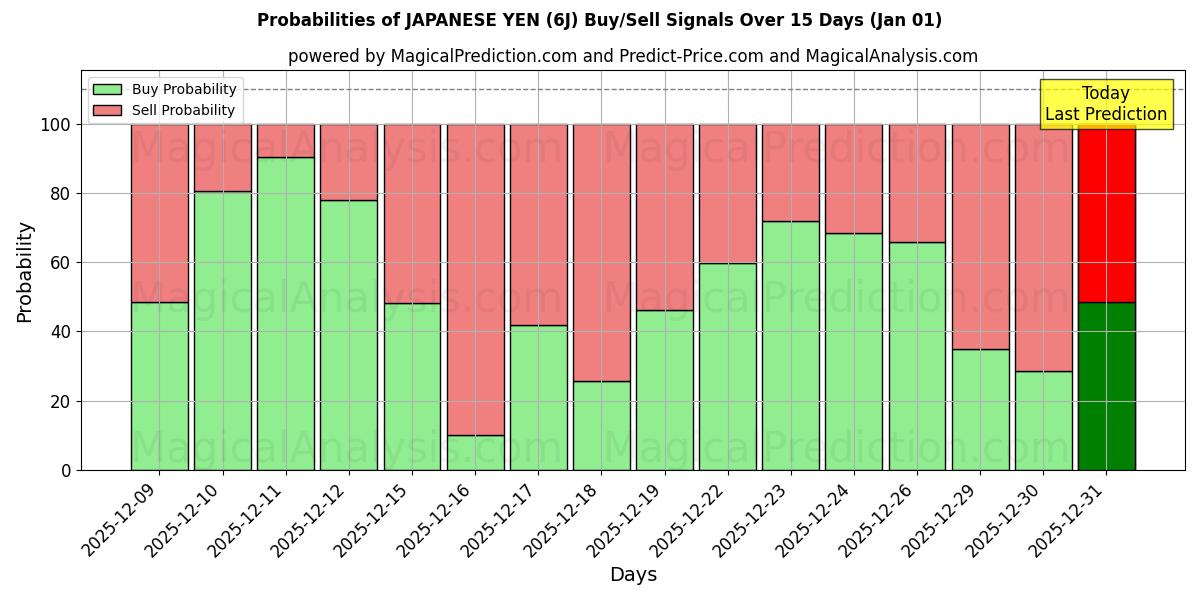 Probabilities of JAPANISCHER YEN (6J) Buy/Sell Signals Using Several AI Models Over 5 Days (01 Jan) 