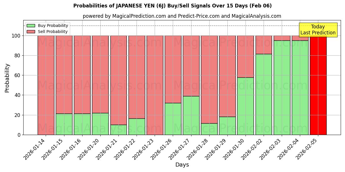 Probabilities of JAPANESE YEN (6J) Buy/Sell Signals Using Several AI Models Over 5 Days (06 Feb) 