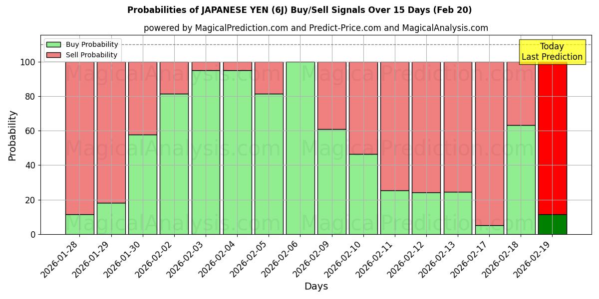 Probabilities of JAPANSE YEN (6J) Buy/Sell Signals Using Several AI Models Over 5 Days (20 Feb) 