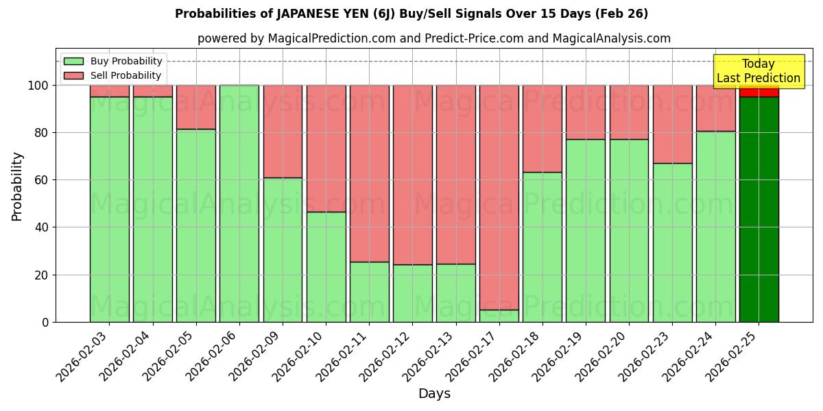 Probabilities of JAPANSK YEN (6J) Buy/Sell Signals Using Several AI Models Over 5 Days (26 Feb) 