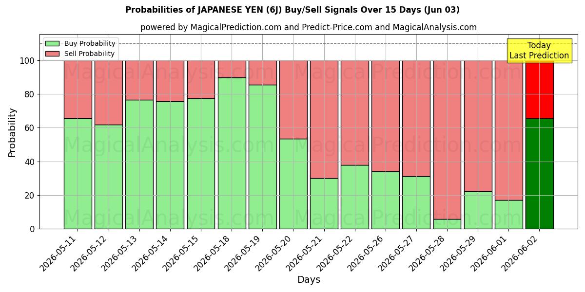 Probabilities of JAPANSKE YEN (6J) Buy/Sell Signals Using Several AI Models Over 5 Days (03 Jun) 