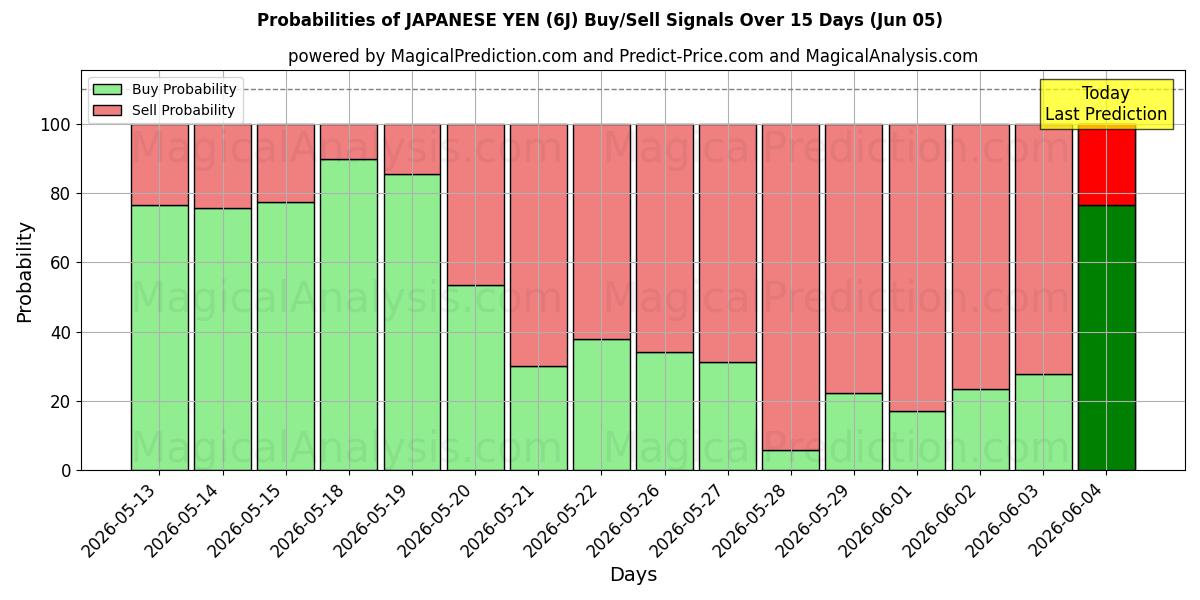 Probabilities of ین ژاپن (6J) Buy/Sell Signals Using Several AI Models Over 5 Days (05 Jun) 