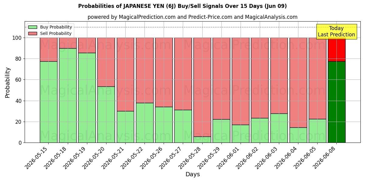 Probabilities of JAPANESE YEN (6J) Buy/Sell Signals Using Several AI Models Over 5 Days (09 Jun) 