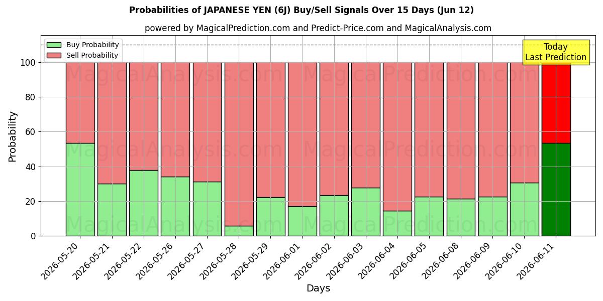 Probabilities of 日本円 (6J) Buy/Sell Signals Using Several AI Models Over 5 Days (12 Jun) 