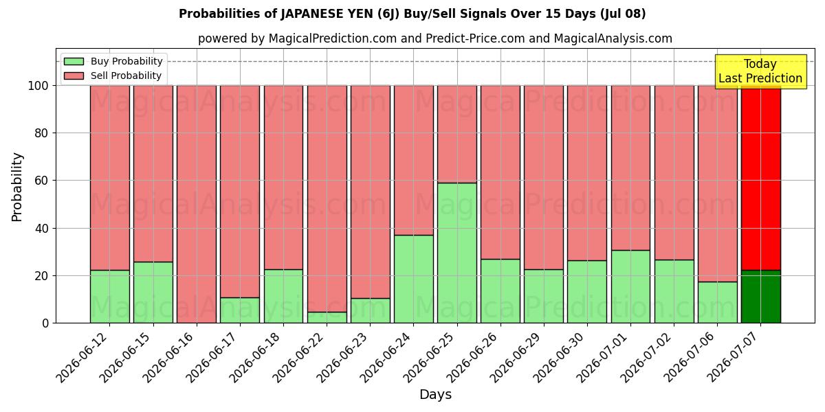 Probabilities of JAPANESE YEN (6J) Buy/Sell Signals Using Several AI Models Over 5 Days (08 Jul) 