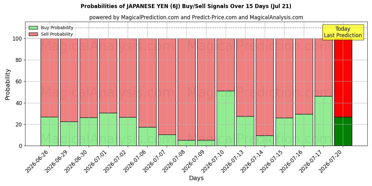 Probabilities of ین ژاپن (6J) Buy/Sell Signals Using Several AI Models Over 5 Days (18 Jul) 