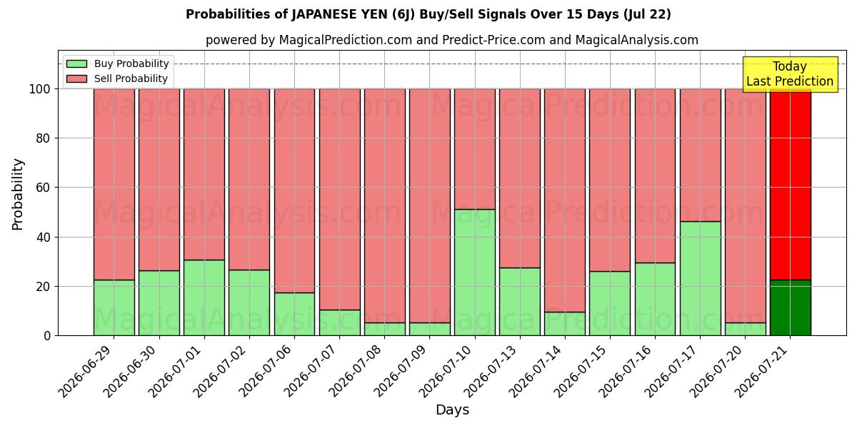 Probabilities of JAPANSKE YEN (6J) Buy/Sell Signals Using Several AI Models Over 5 Days (22 Jul) 