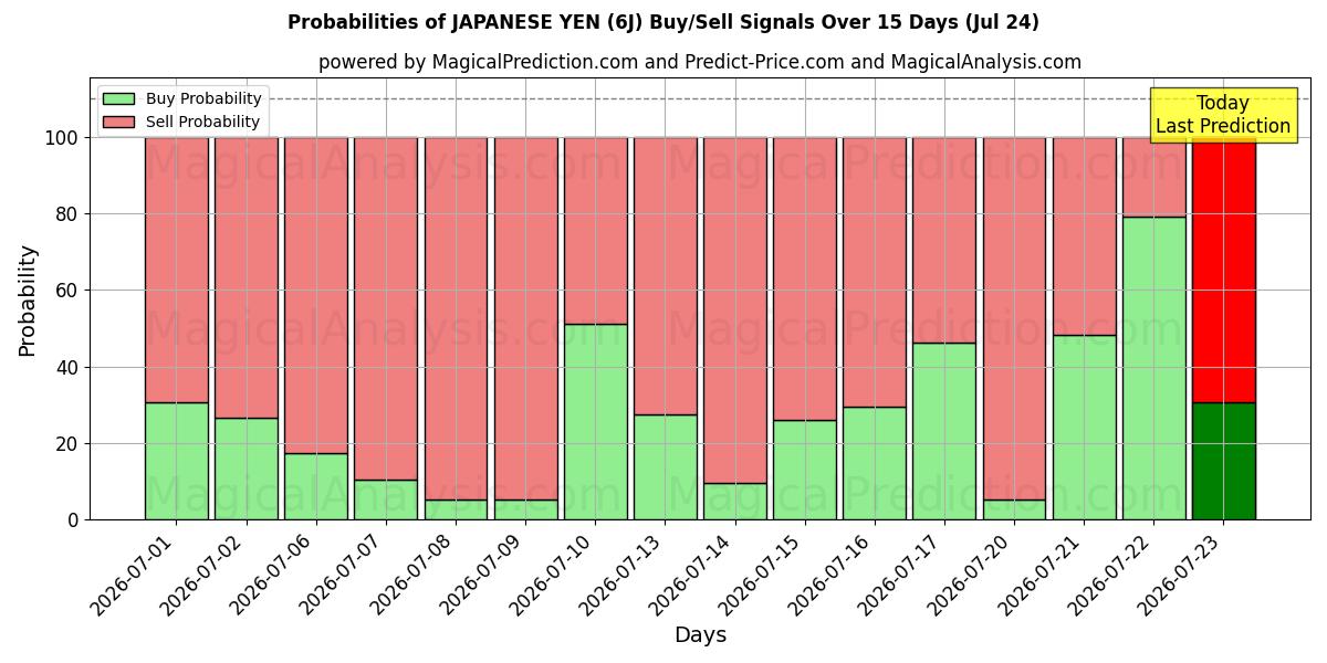 Probabilities of YEN JAPONÉS (6J) Buy/Sell Signals Using Several AI Models Over 5 Days (24 Jul) 