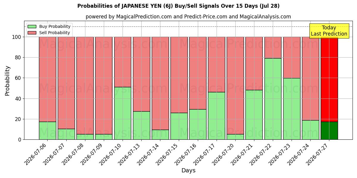 Probabilities of 日本円 (6J) Buy/Sell Signals Using Several AI Models Over 5 Days (28 Jul) 