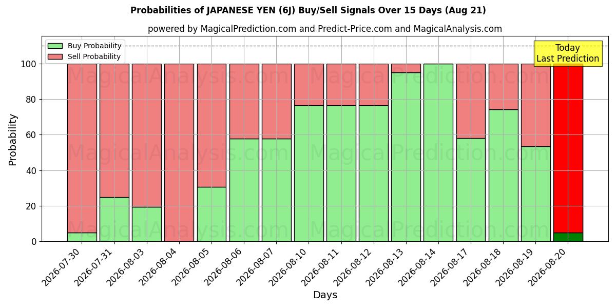 Probabilities of JAPANESE YEN (6J) Buy/Sell Signals Using Several AI Models Over 5 Days (21 Aug) 