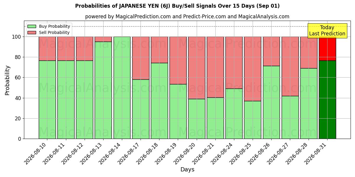 Probabilities of JAPON YENİ (6J) Buy/Sell Signals Using Several AI Models Over 5 Days (01 Sep) 