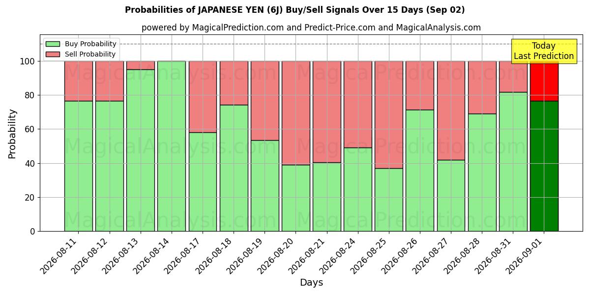 Probabilities of YEN GIAPPONESI (6J) Buy/Sell Signals Using Several AI Models Over 5 Days (02 Sep) 