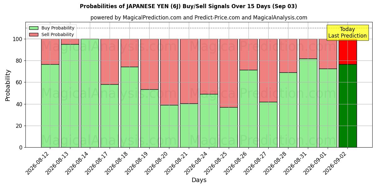Probabilities of ین ژاپن (6J) Buy/Sell Signals Using Several AI Models Over 5 Days (03 Sep) 