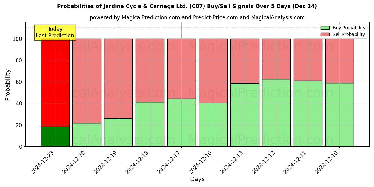 Probabilities of Jardine Cycle & Carriage Ltd. (C07) Buy/Sell Signals Using Several AI Models Over 5 Days (24 Dec) 