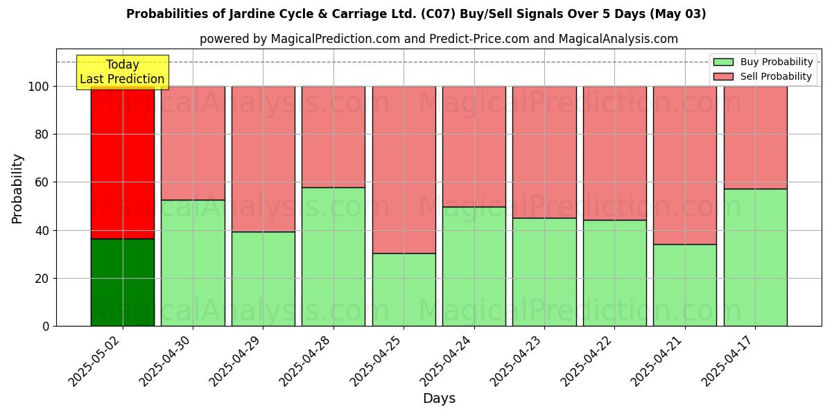 10일간 (Jardine Cycle & Carriage Ltd. (C07)) 여러 AI 모델을 이용한 03 May의 매수/매도 신호 확률 Probabilities of Jardine Cycle & Carriage Ltd. (C07) Buy/Sell Signals Using Several AI Models Over 5 Days (03 May)