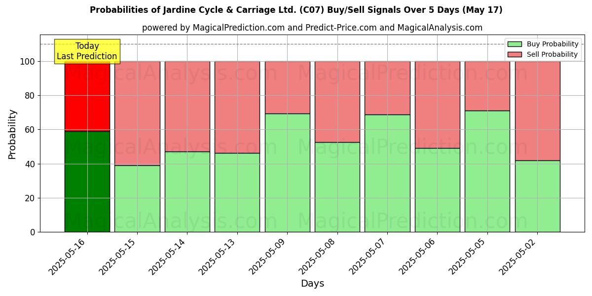 Probabilities of Jardine Cycle & Carriage Ltd. (C07) Buy/Sell Signals Using Several AI Models Over 5 Days (05 Aug) 