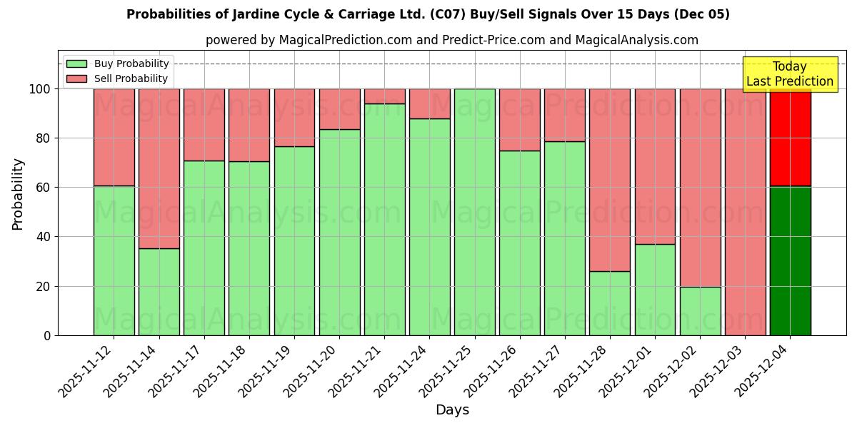 Probabilities of Jardine Cycle & Carriage Ltd. (C07) Buy/Sell Signals Using Several AI Models Over 5 Days (05 Dec) 