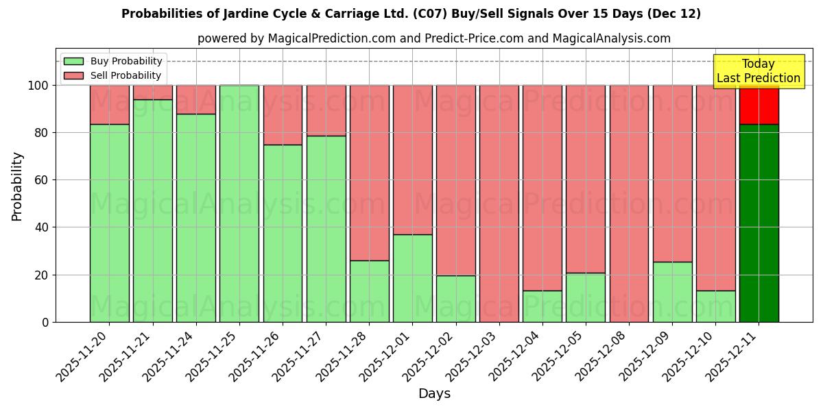 Probabilities of Jardine Cycle & Carriage Ltd. (C07) Buy/Sell Signals Using Several AI Models Over 5 Days (12 Dec) 