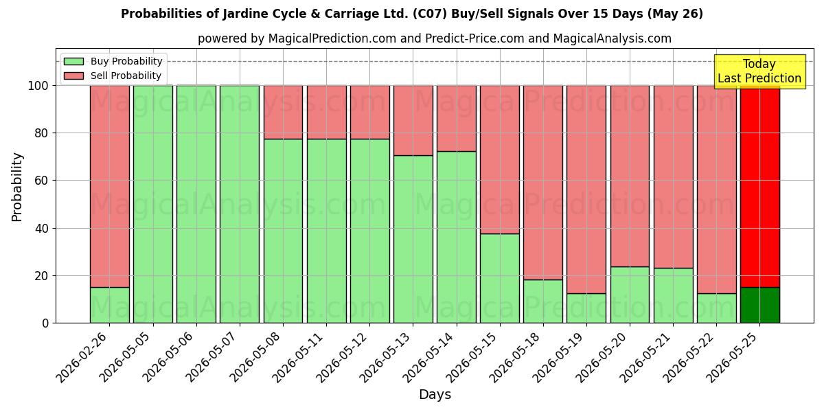 Probabilities of Jardine Cycle & Carriage Ltd. (C07) Buy/Sell Signals Using Several AI Models Over 5 Days (26 May) 