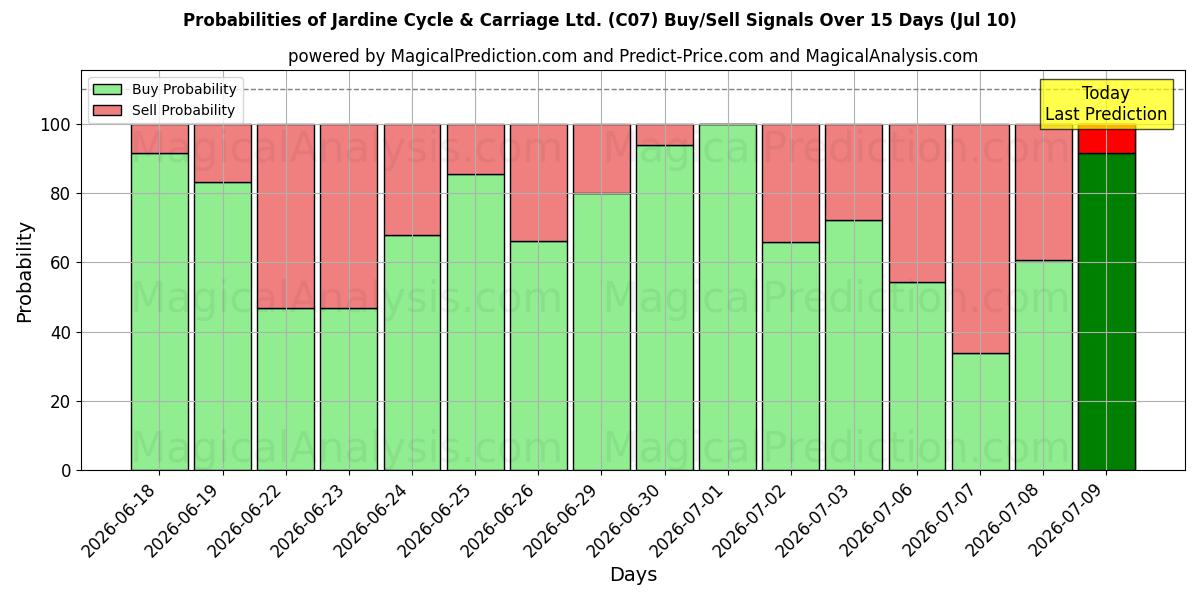 Probabilities of Jardine Cycle & Carriage Ltd. (C07) Buy/Sell Signals Using Several AI Models Over 5 Days (10 Jul) 