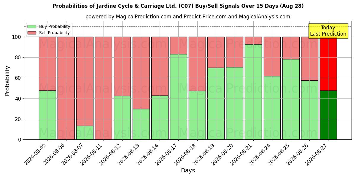 Probabilities of Jardine Cycle & Carriage Ltd. (C07) Buy/Sell Signals Using Several AI Models Over 5 Days (28 Aug) 