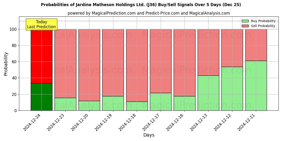 Probabilities of Jardine Matheson Holdings Ltd. (J36) Buy/Sell Signals Using Several AI Models Over 5 Days (25 Dec) 