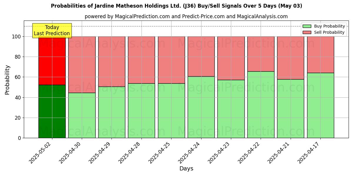 10일간 (Jardine Matheson Holdings Ltd. (J36)) 여러 AI 모델을 이용한 03 May의 매수/매도 신호 확률 Probabilities of Jardine Matheson Holdings Ltd. (J36) Buy/Sell Signals Using Several AI Models Over 5 Days (03 May)