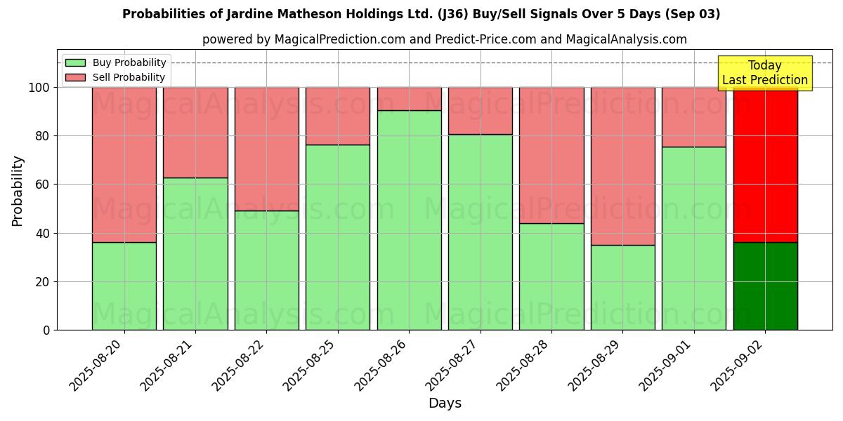 Probabilities of Jardine Matheson Holdings Ltd. (J36) Buy/Sell Signals Using Several AI Models Over 5 Days (29 Aug) 