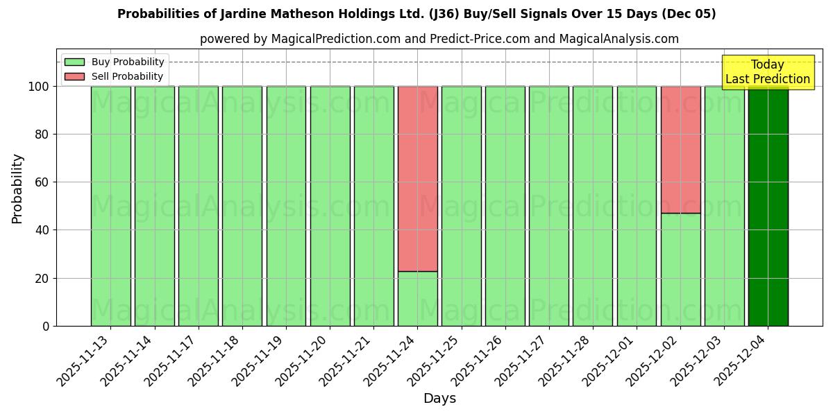 Probabilities of Jardine Matheson Holdings Ltd. (J36) Buy/Sell Signals Using Several AI Models Over 5 Days (05 Dec) 
