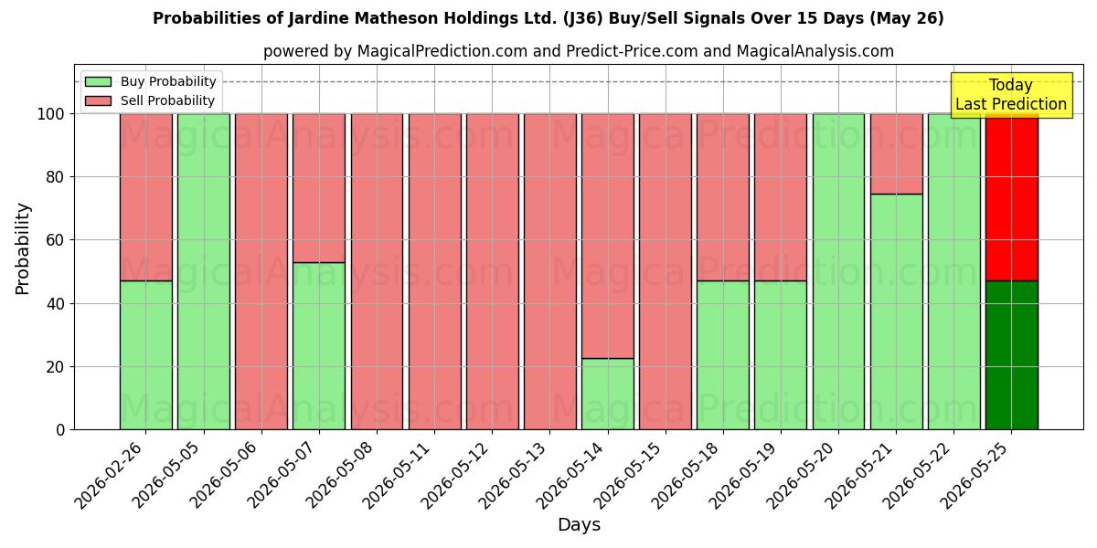 Probabilities of Jardine Matheson Holdings Ltd. (J36) Buy/Sell Signals Using Several AI Models Over 5 Days (26 May) 