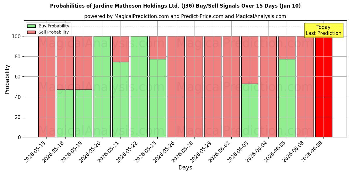 Probabilities of Jardine Matheson Holdings Ltd. (J36) Buy/Sell Signals Using Several AI Models Over 5 Days (10 Jun) 