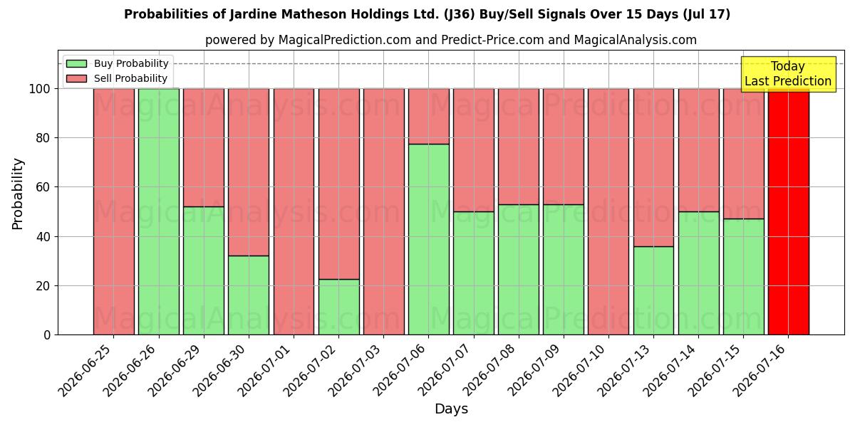 Probabilities of Jardine Matheson Holdings Ltd. (J36) Buy/Sell Signals Using Several AI Models Over 5 Days (17 Jul) 