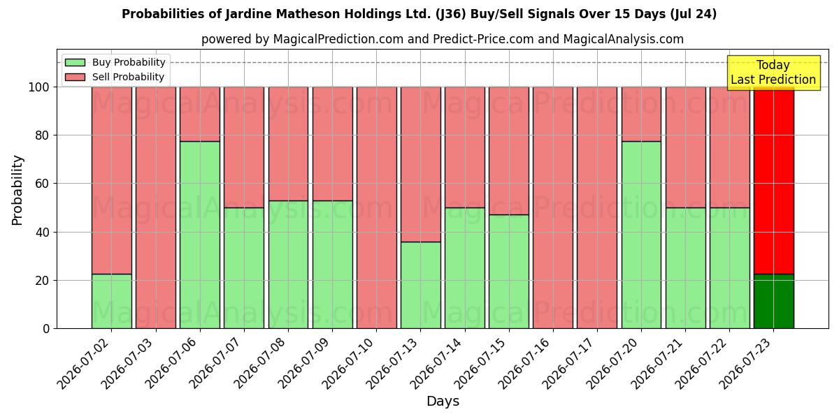 Probabilities of Jardine Matheson Holdings Ltd. (J36) Buy/Sell Signals Using Several AI Models Over 5 Days (24 Jul) 