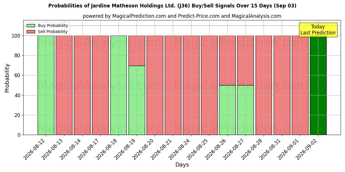 Probabilities of Jardine Matheson Holdings Ltd. (J36) Buy/Sell Signals Using Several AI Models Over 5 Days (03 Sep) 