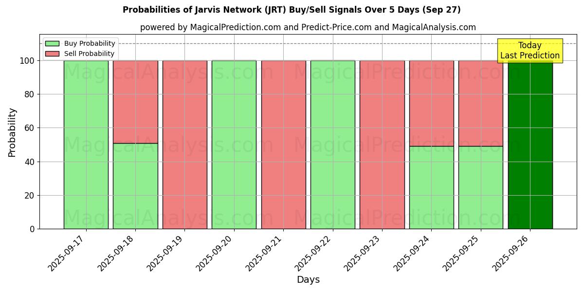 Probabilities of Jarvis Network (JRT) Buy/Sell Signals Using Several AI Models Over 5 Days (27 Sep) 
