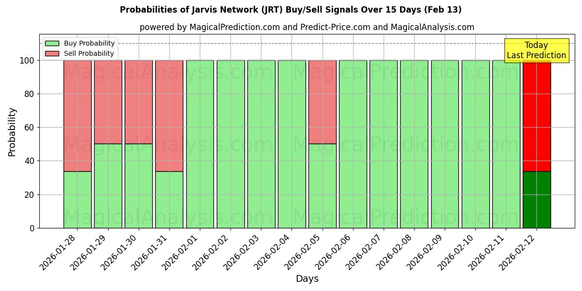 Probabilities of Jarvis Network (JRT) Buy/Sell Signals Using Several AI Models Over 5 Days (13 Feb) 