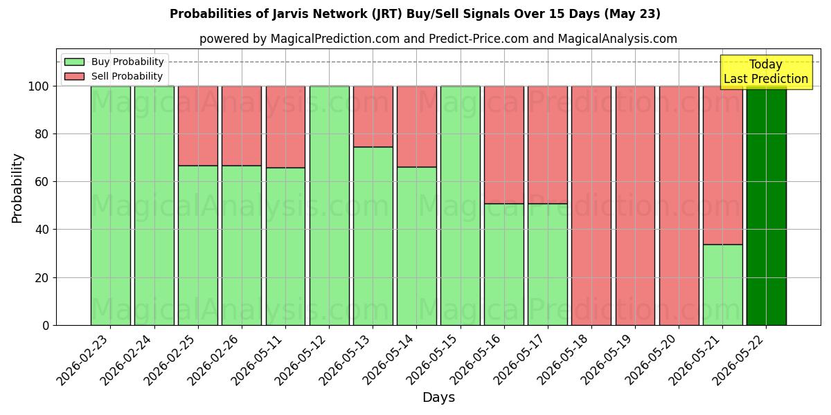 Probabilities of Джарвис Сеть (JRT) Buy/Sell Signals Using Several AI Models Over 5 Days (23 May) 