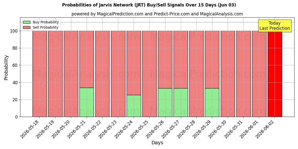 Probabilities of Jarvis Network (JRT) Buy/Sell Signals Using Several AI Models Over 5 Days (03 Jun) 