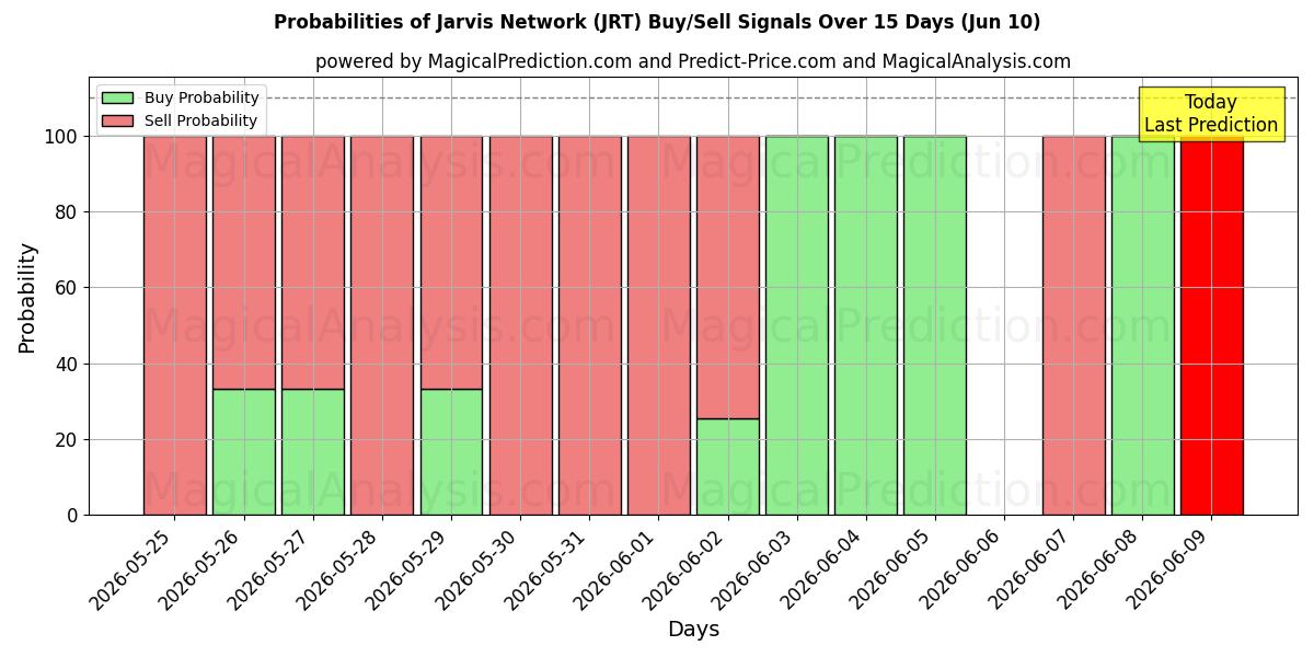 Probabilities of Rete Jarvis (JRT) Buy/Sell Signals Using Several AI Models Over 5 Days (10 Jun) 