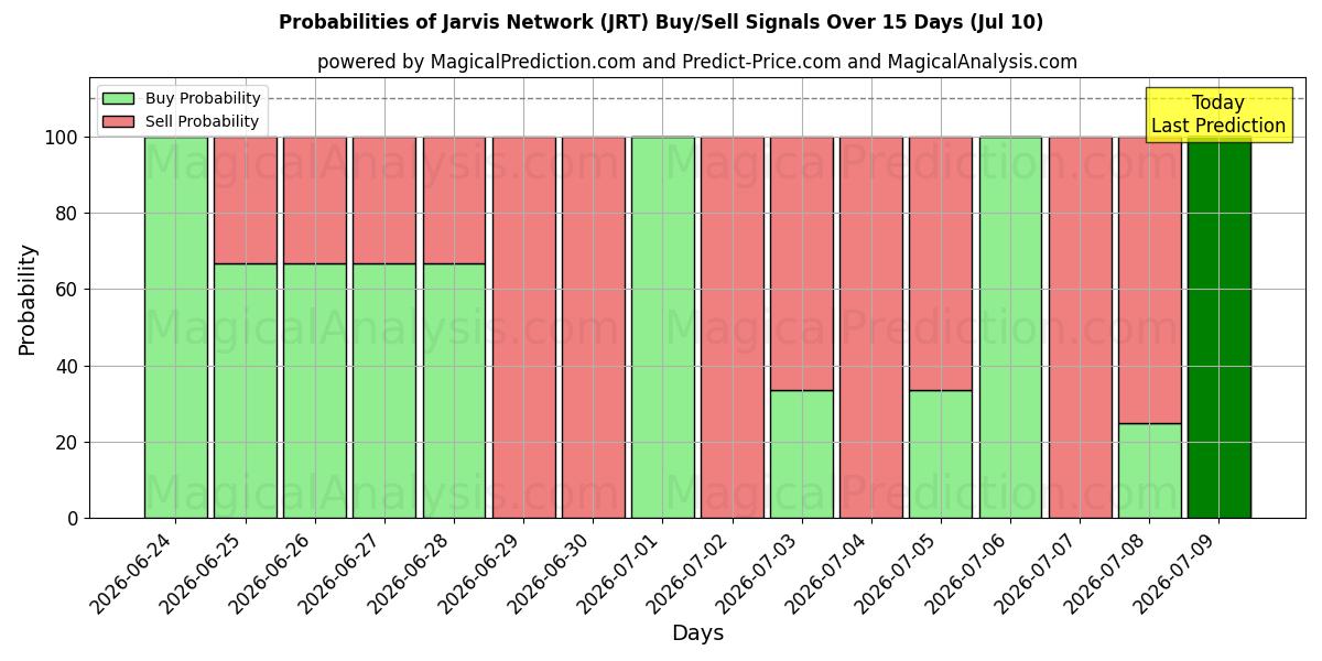 Probabilities of Джарвис Сеть (JRT) Buy/Sell Signals Using Several AI Models Over 5 Days (10 Jul) 
