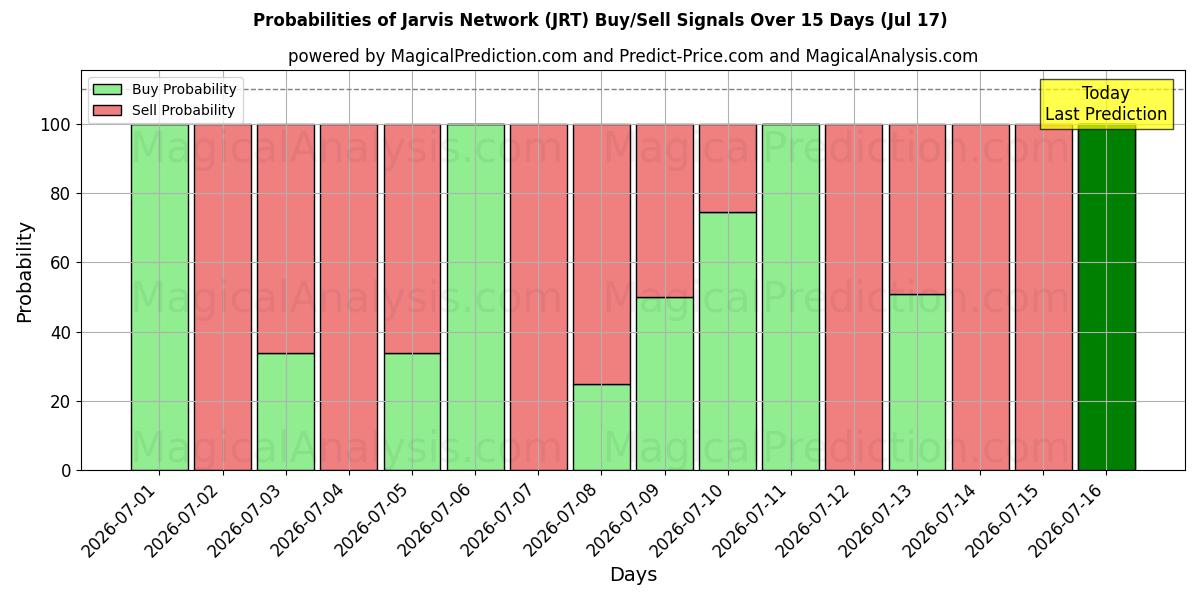 Probabilities of Jarvis Network (JRT) Buy/Sell Signals Using Several AI Models Over 5 Days (17 Jul) 