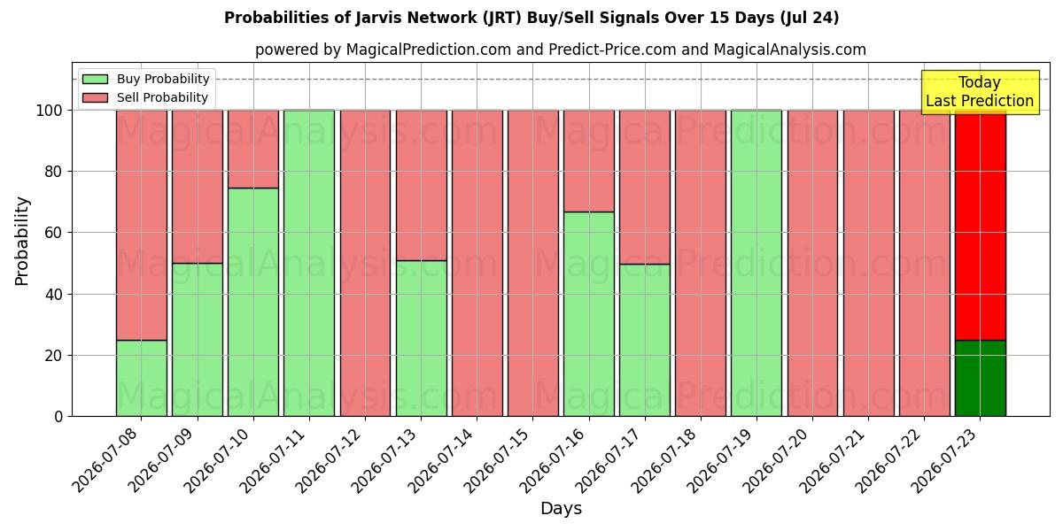 Probabilities of Jarvis-netwerk (JRT) Buy/Sell Signals Using Several AI Models Over 5 Days (24 Jul) 